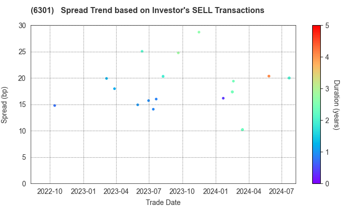 KOMATSU LTD.: The Spread Trend based on Investor's SELL Transactions