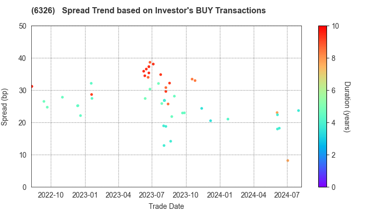 KUBOTA CORPORATION: The Spread Trend based on Investor's BUY Transactions