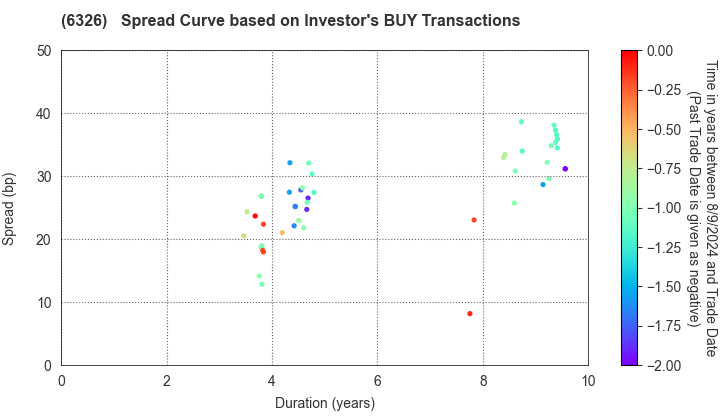 KUBOTA CORPORATION: The Spread Curve based on Investor's BUY Transactions