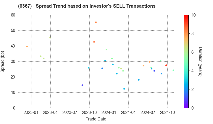 DAIKIN INDUSTRIES, LTD.: The Spread Trend based on Investor's SELL Transactions