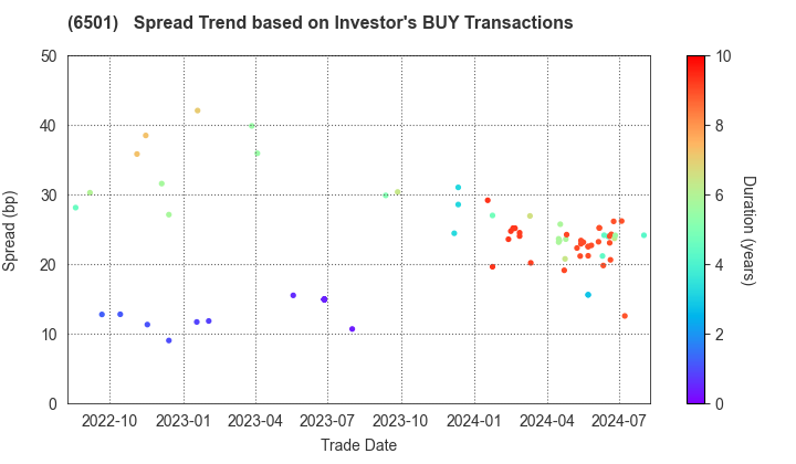 Hitachi, Ltd.: The Spread Trend based on Investor's BUY Transactions