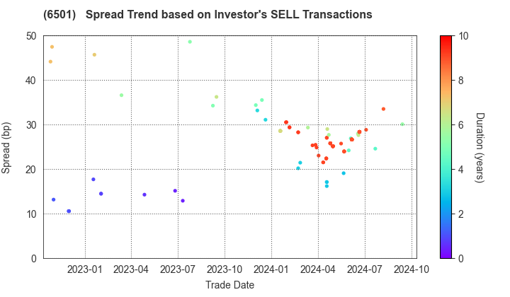 Hitachi, Ltd.: The Spread Trend based on Investor's SELL Transactions