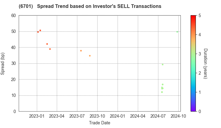 NEC Corporation: The Spread Trend based on Investor's SELL Transactions