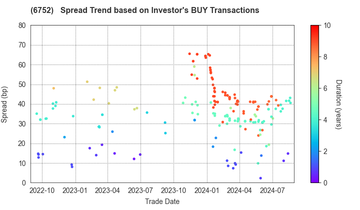 Panasonic Holdings Corporation: The Spread Trend based on Investor's BUY Transactions