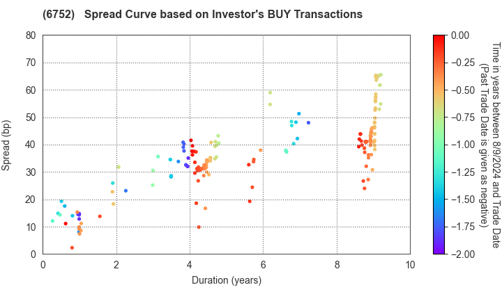 Panasonic Holdings Corporation: The Spread Curve based on Investor's BUY Transactions