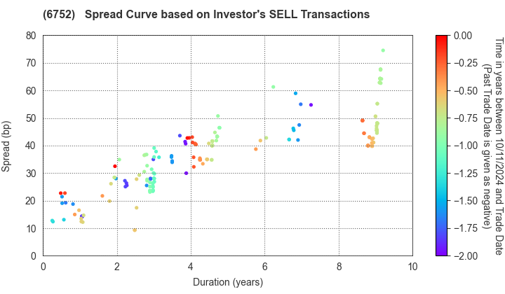 Panasonic Holdings Corporation: The Spread Curve based on Investor's SELL Transactions