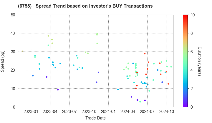 SONY GROUP CORPORATION: The Spread Trend based on Investor's BUY Transactions