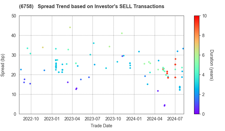 SONY GROUP CORPORATION: The Spread Trend based on Investor's SELL Transactions