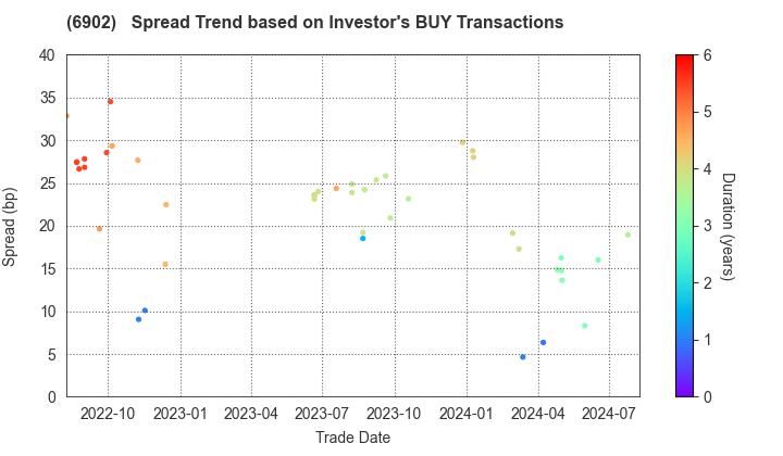 DENSO CORPORATION: The Spread Trend based on Investor's BUY Transactions