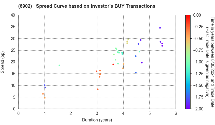 DENSO CORPORATION: The Spread Curve based on Investor's BUY Transactions