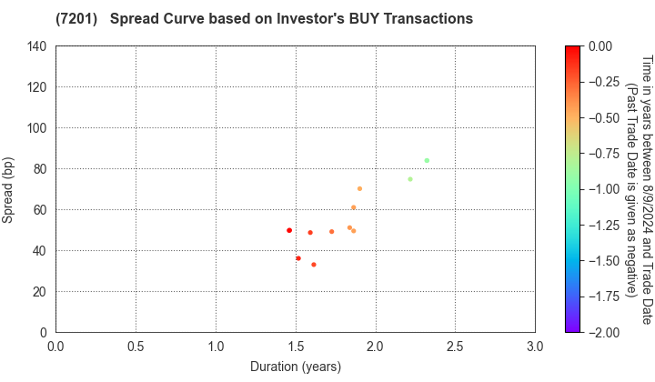 NISSAN MOTOR CO.,LTD.: The Spread Curve based on Investor's BUY Transactions