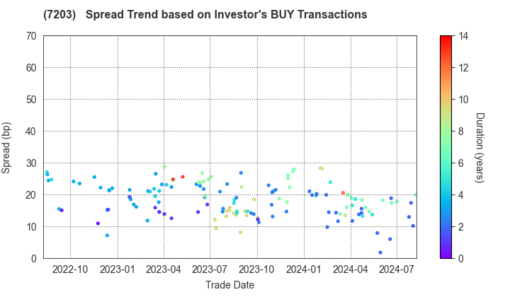 TOYOTA MOTOR CORPORATION: The Spread Trend based on Investor's BUY Transactions