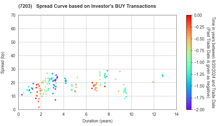 TOYOTA MOTOR CORPORATION: The Spread Curve based on Investor's BUY Transactions