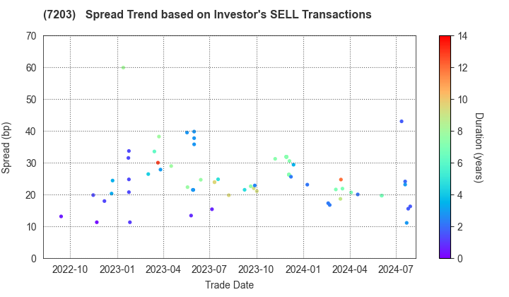 TOYOTA MOTOR CORPORATION: The Spread Trend based on Investor's SELL Transactions