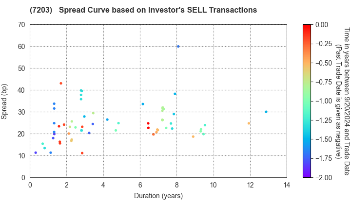 TOYOTA MOTOR CORPORATION: The Spread Curve based on Investor's SELL Transactions