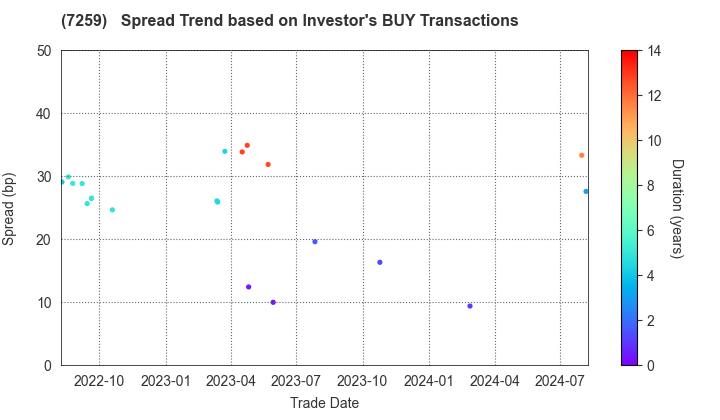 AISIN CORPORATION: The Spread Trend based on Investor's BUY Transactions