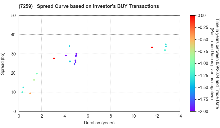 AISIN CORPORATION: The Spread Curve based on Investor's BUY Transactions