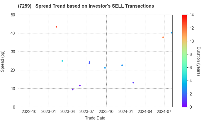 AISIN CORPORATION: The Spread Trend based on Investor's SELL Transactions