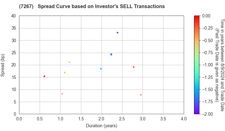 HONDA MOTOR CO.,LTD.: The Spread Curve based on Investor's SELL Transactions