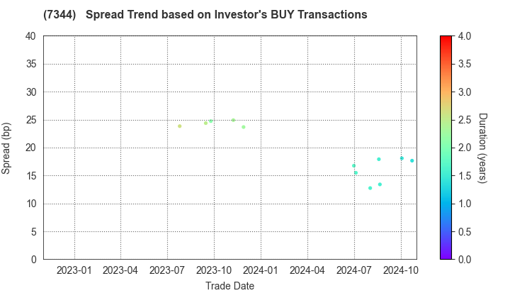 ORIX Bank Corporation: The Spread Trend based on Investor's BUY Transactions