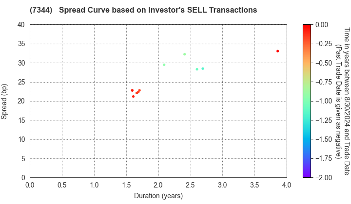 ORIX Bank Corporation: The Spread Curve based on Investor's SELL Transactions