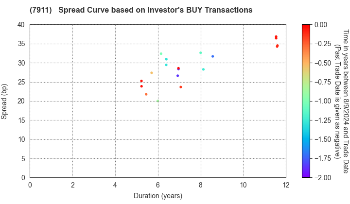 TOPPAN Holdings Inc.: The Spread Curve based on Investor's BUY Transactions