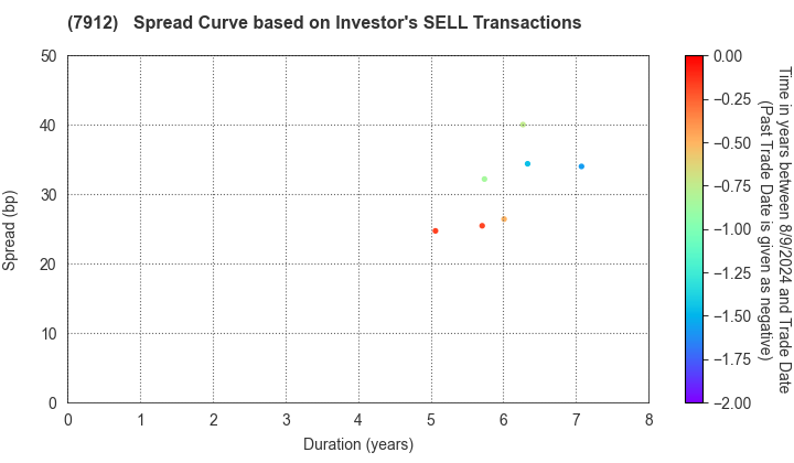 Dai Nippon Printing Co.,Ltd.: The Spread Curve based on Investor's SELL Transactions