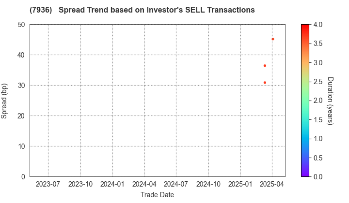 ASICS Corporation: The Spread Trend based on Investor's SELL Transactions