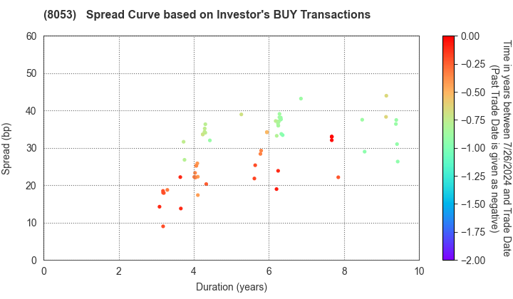 SUMITOMO CORPORATION: The Spread Curve based on Investor's BUY Transactions