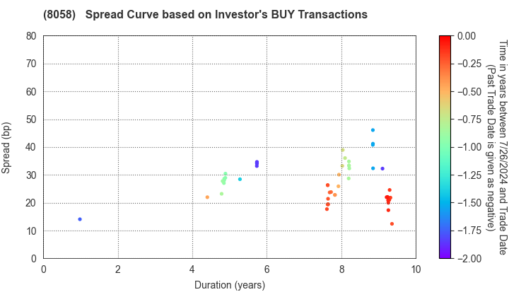 Mitsubishi Corporation: The Spread Curve based on Investor's BUY Transactions