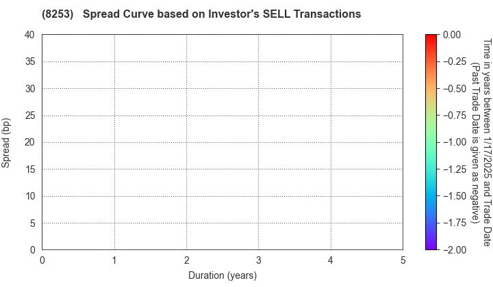 Credit Saison Co.,Ltd.: The Spread Curve based on Investor's SELL Transactions