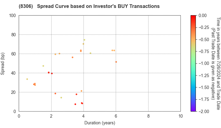Mitsubishi UFJ Financial Group,Inc.: The Spread Curve based on Investor's BUY Transactions