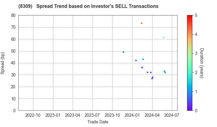 Sumitomo Mitsui Trust Holdings,Inc.: The Spread Trend based on Investor's SELL Transactions