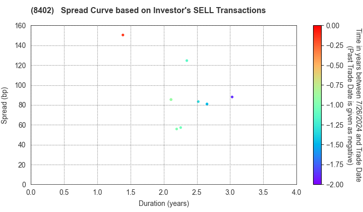 Mitsubishi UFJ Trust and Banking Corporation: The Spread Curve based on Investor's SELL Transactions