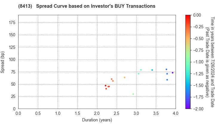 Mizuho Bank, Ltd.: The Spread Curve based on Investor's BUY Transactions