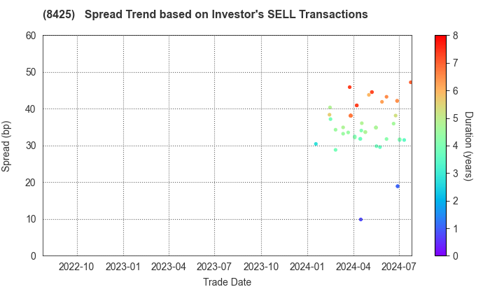 Mizuho Leasing Company,Limited: The Spread Trend based on Investor's SELL Transactions