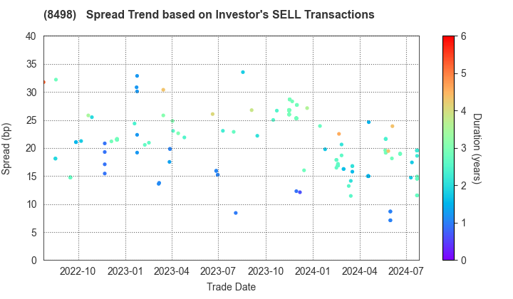 TOYOTA FINANCE CORPORATION: The Spread Trend based on Investor's SELL Transactions