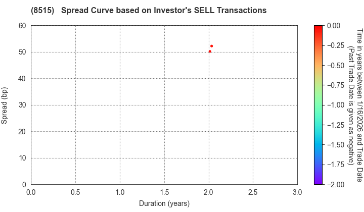 AIFUL CORPORATION: The Spread Curve based on Investor's SELL Transactions