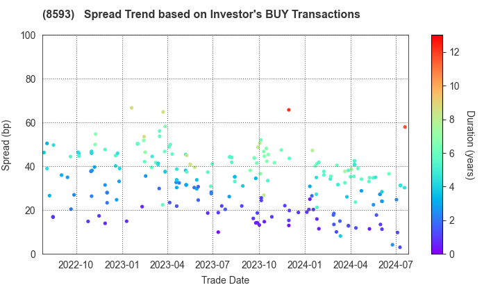 Mitsubishi HC Capital Inc.: The Spread Trend based on Investor's BUY Transactions