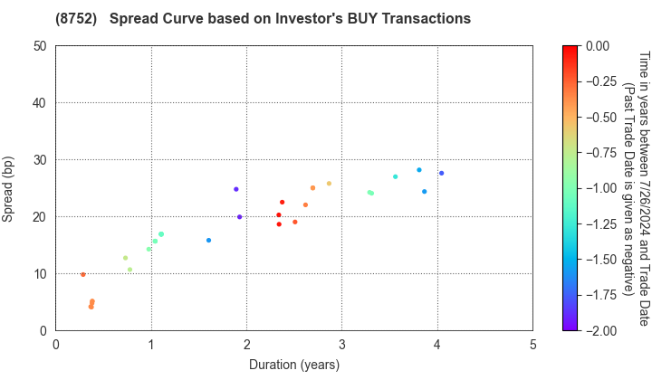 Mitsui Sumitomo Insurance Company, Limited: The Spread Curve based on Investor's BUY Transactions
