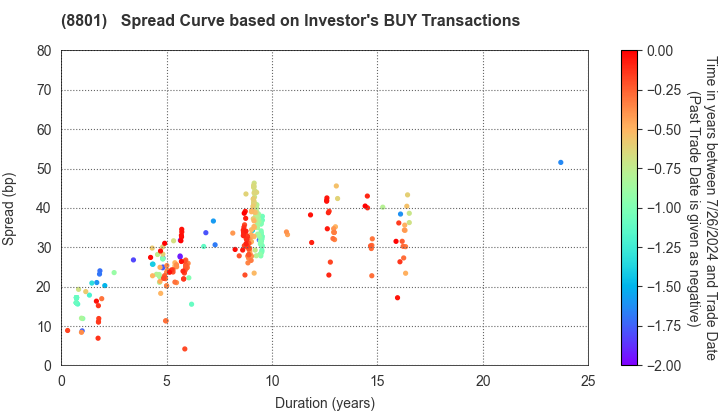Mitsui Fudosan Co.,Ltd.: The Spread Curve based on Investor's BUY Transactions