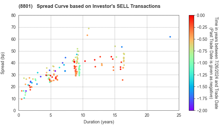 Mitsui Fudosan Co.,Ltd.: The Spread Curve based on Investor's SELL Transactions