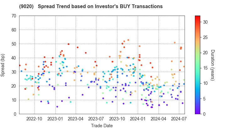 East Japan Railway Company: The Spread Trend based on Investor's BUY Transactions