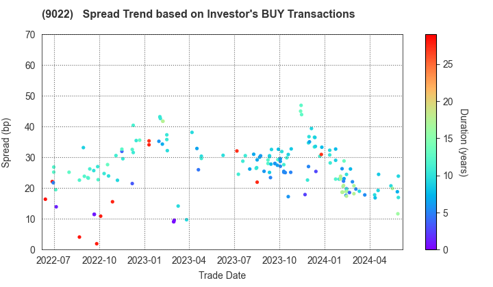 Central Japan Railway Company: The Spread Trend based on Investor's BUY Transactions