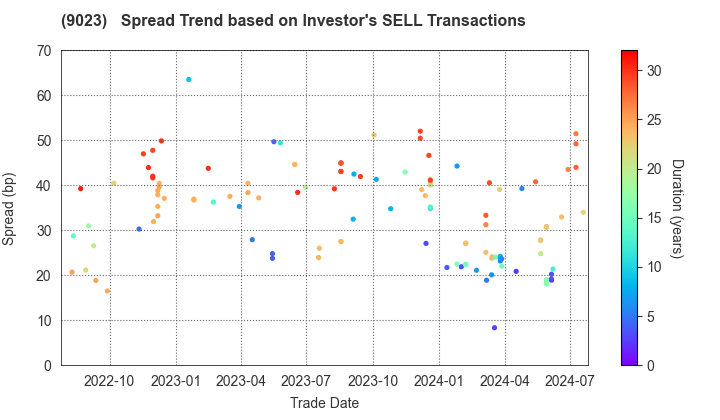 Tokyo Metro Co., Ltd.: The Spread Trend based on Investor's SELL Transactions
