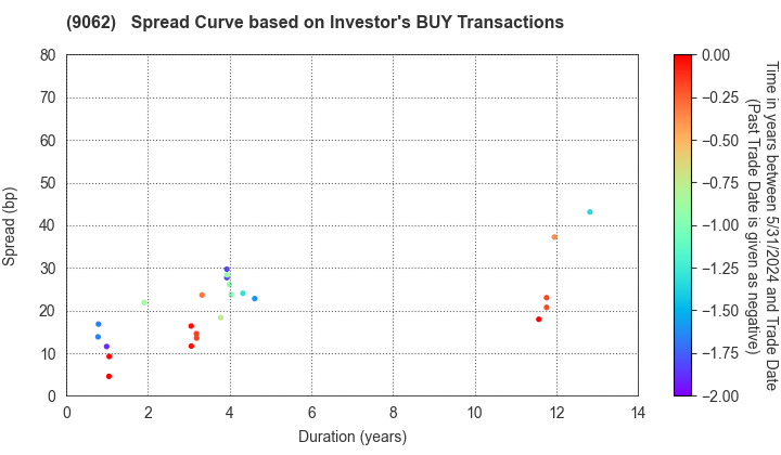 NIPPON EXPRESS CO.,LTD.: The Spread Curve based on Investor's BUY Transactions
