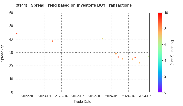 Tokyo Waterfront Area Rapid Transit, Inc.: The Spread Trend based on Investor's BUY Transactions