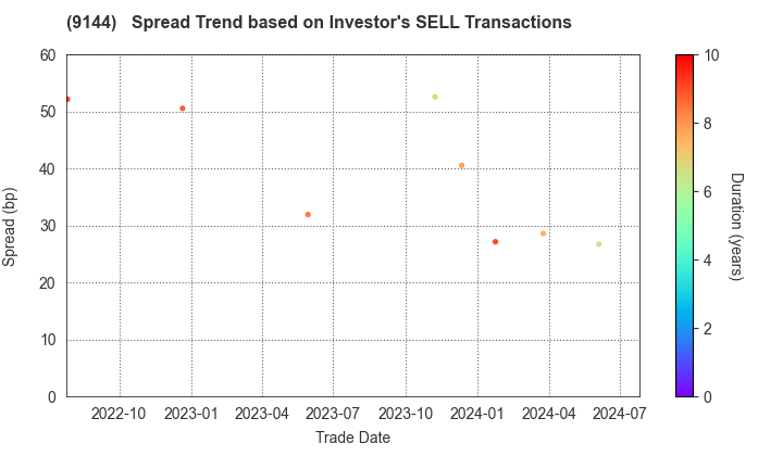 Tokyo Waterfront Area Rapid Transit, Inc.: The Spread Trend based on Investor's SELL Transactions