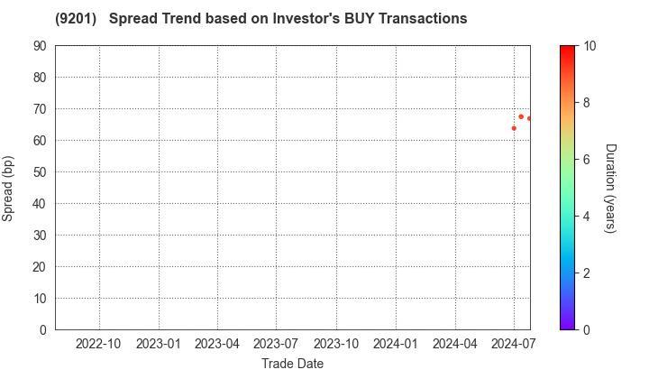 Japan Airlines Co., Ltd.: The Spread Trend based on Investor's BUY Transactions