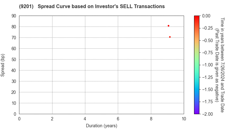 Japan Airlines Co., Ltd.: The Spread Curve based on Investor's SELL Transactions